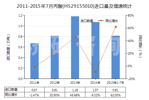 2011-2015年7月丙酸(HS29155010)進(jìn)口量及增速統(tǒng)計(jì)